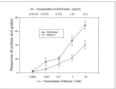 Figure 1. Concentration-Response plot for Krill extract and M1.  Concentration-Response function of M1 and krill extract