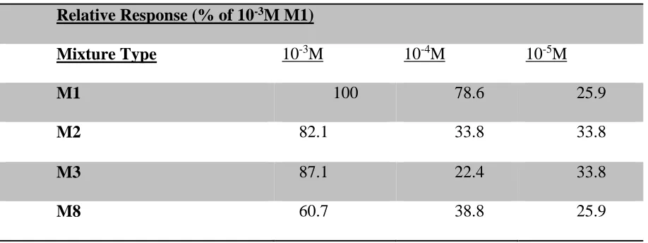 Table 1 Attractability assay results for proprietary mixtures M1,M2,M3 and M8 Attractability (n=6 tanks, mean) 
