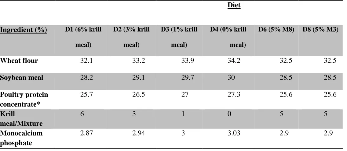 Table 2. Diet compositions of D1-D4, D6 and D8 used in palatability assays expressed in relative %