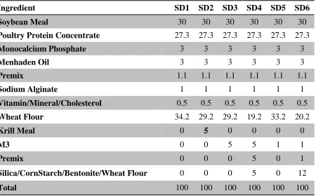 Table 3. SD Diet compositions expressed in %. 