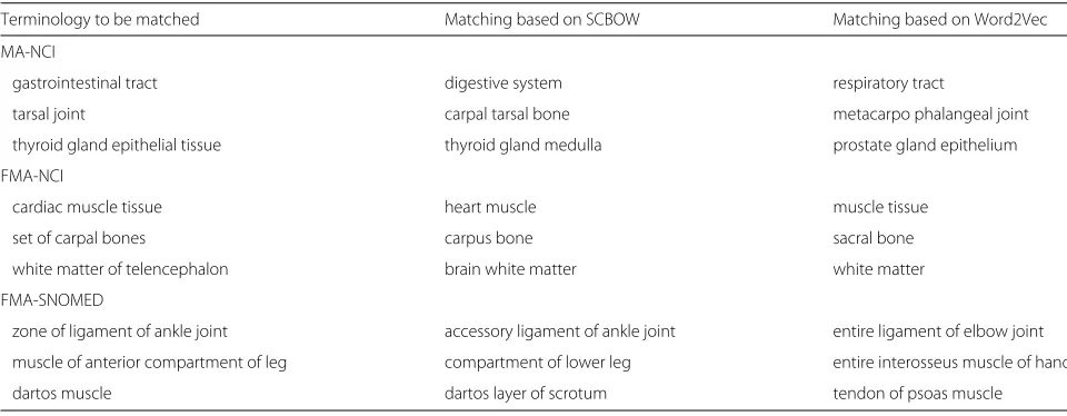 Table 4 Sample misalignments produced by aligning ontologies using either SCBOW or Word2Vec vectors
