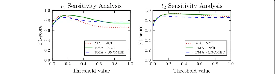 Fig. 6 Correlation between the relative change in training data’s sizeand F1-score