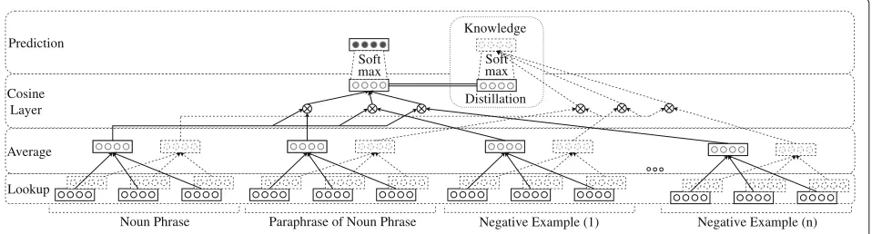 Fig. 2 Phrase Retrofitting architecture based on a Siamese CBOW network [32] and Knowledge Distillation [34]