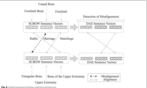 Fig. 4 Overall proposed ontology matching architecture