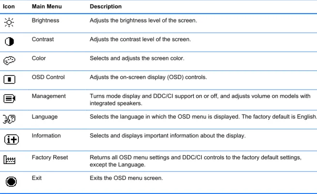 Table 1-1  OSD Main Menu