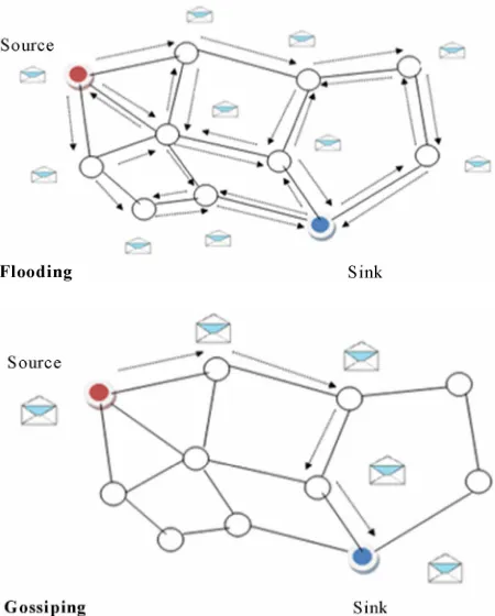 Figure 1. Forwarding mechanisms of Flooding and Gossip-ing.  