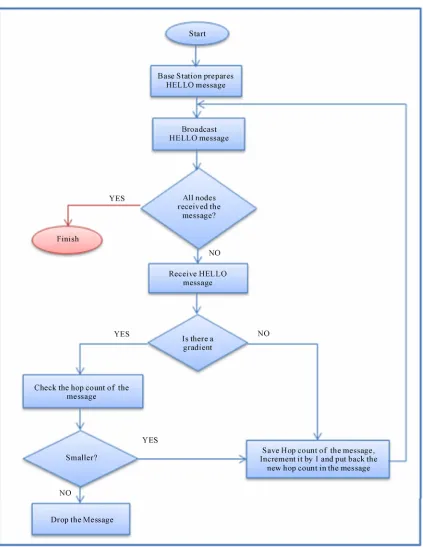 Figure 6. Flowchart of the network initialization phase. 