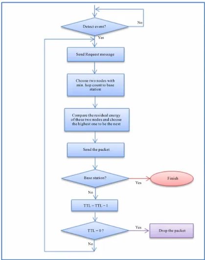 Figure 7. Flowchart of information gathering phase and routing phase. 