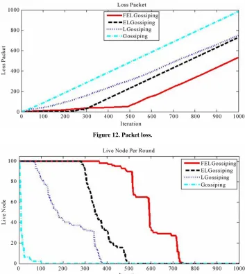 Figure 12. Packet loss. 