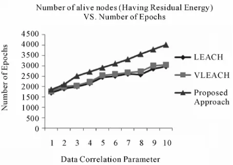 Figure 2 illustrates the throughputs of the mentioned approaches. Throughput of a node is defined as the average rate of successful message delivery over a com- munication channel