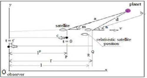 Figure 1. Satellite Position; at Receipt of Signal by Observer 
