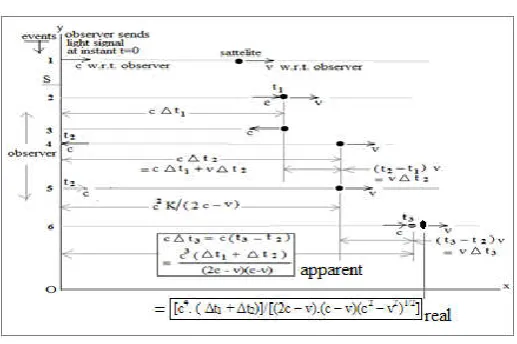 Figure 2. Distance of Satellite @ Path Change-Signaling 