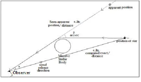 Figure 3. Gravitational Bending of Light 