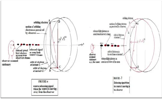Figure 5. Speed of Light w.r.t. Relative Speed Between the Sorce and the Observer  