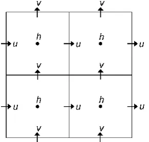 Fig. 1. Finite-difference staggered grids in the ice sheet-shelf model.staggered grid points where horizontal velocity components are cal-h denotes the centers of h-grid boxes, where ice thickness, ice tem-peratures, and bedrock elevations are calculated