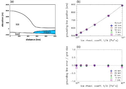 Fig. 3. Basal sliding coefﬁcientsvalued map: bluemodern ice-free rebounded modern bed is above sea level,orange(PD09).face elevations (PD12, with basal temperature and bedrock relief C(x,y)