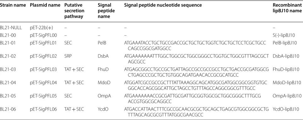 Table 2 Nucleotide sequence of signal peptide used in this study and the putative secretory pathway they follow