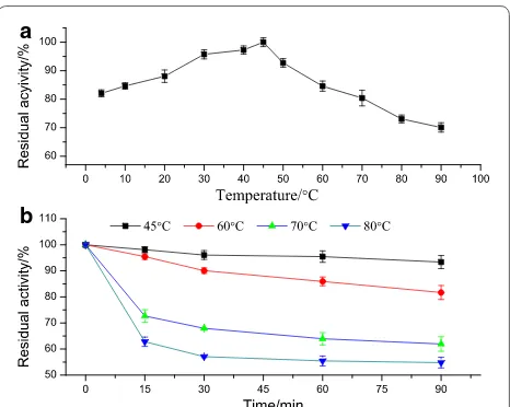 Fig. 7 Effect of the temperature on the lipase activity (a) and stability (b). The highest lipase activity was set to 100%