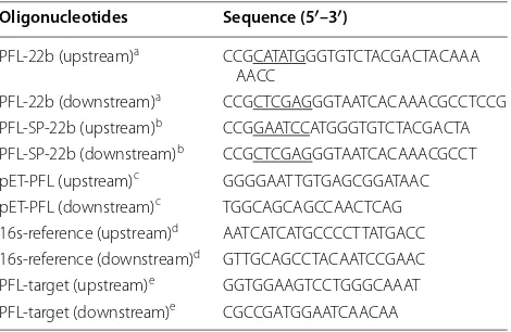 Table 1 Oligonucleotides used in the experiments
