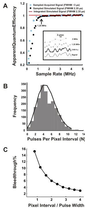 Figure 3Image Quality in ton-pulse with a 2.35 ScanImage A) Apparent quantum efficiency as a function of sampling rate in ScanImage for a single-pho-µs FWHM and unit amplitude