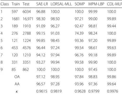 Table 3 Classification accuracy ( %) for the University of Paviaimage using 9 % training samples as shown in Fig