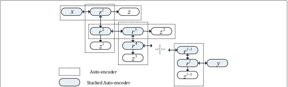 Fig. 1 Stacked auto-encode and auto-encoder. The blue part constitutes a SAE, and every dashed box is an auto-encoder
