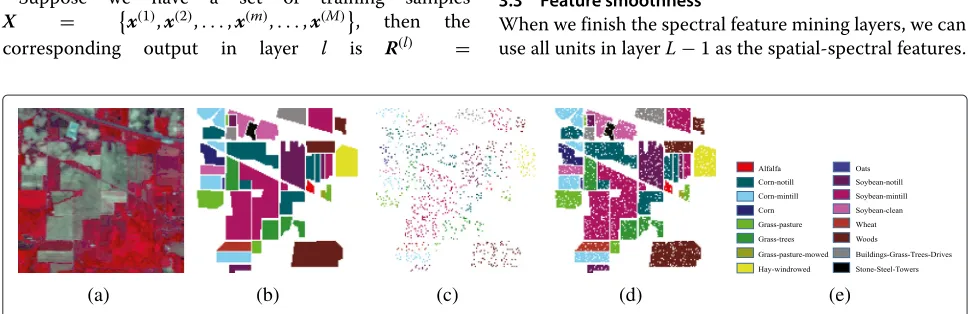 Fig. 2 Indian Pines data set. From left to right are10 % of labeled samples per class, a false-color image from bands 50, 27, and 17, b the ground truth, c training samples using around d test samples, and e color indexing