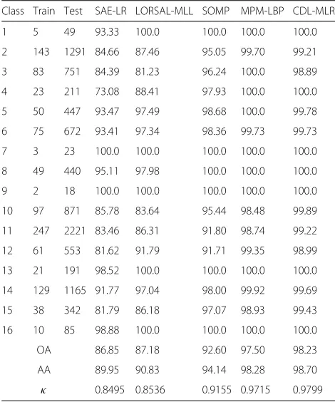 Table 1 Classification accuracy ( %) for the Indian Pines imageusing 10 % training samples as shown in Fig