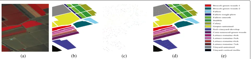 Fig. 4 a The curve of OA obtained by different training sample percentages for the Indian Pines data set