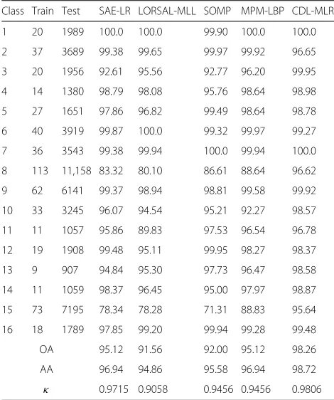 Table 2 Classification accuracy ( %) for the Salinas image using1 % training samples as shown in Fig
