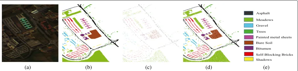 Fig. 8 University of Pivia data set. From left to right are a false-color image from bands 58, 29, and 3, b the ground truth, c training samples, d testsamples, and e color indexing