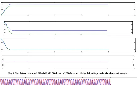 Fig. 7. Simulation results: (a) Grid voltages, (b) Grid currents, (c) Unbalanced load currents, (d) Inverter currents under absence of inverter