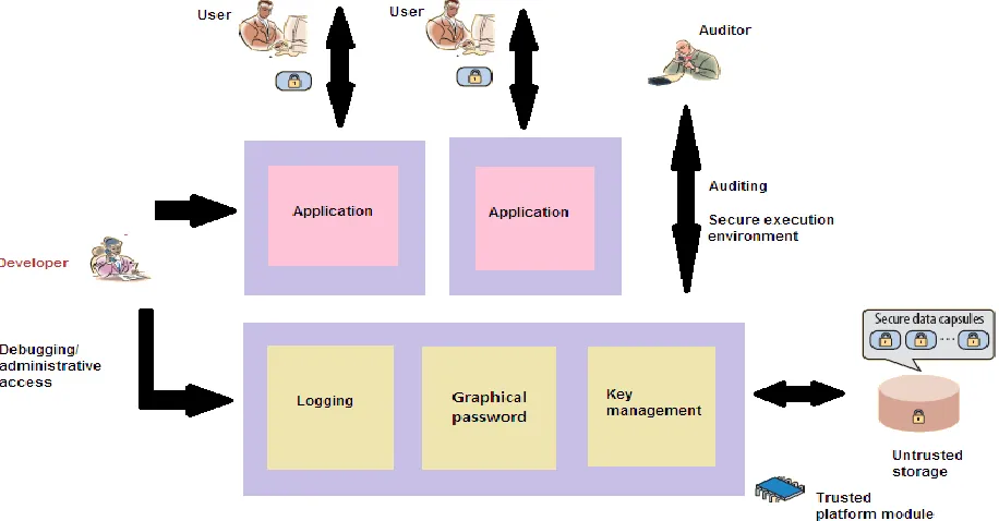 Figure 4.4.1: Workflow of the model software that can track all the transactions. So multilevel data security is provided in our model