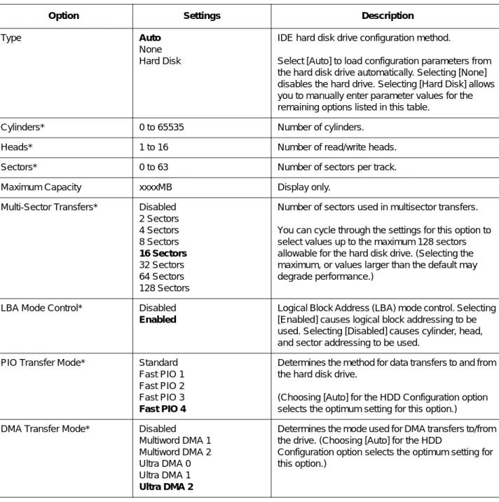 Table 2-2.  BIOS Setup Primary Master Configuration Options