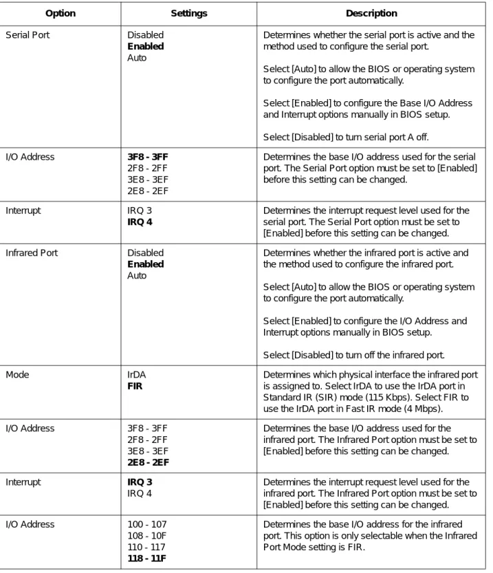 Table 2-4.  Serial/Parallel Port Configurations Submenu Options