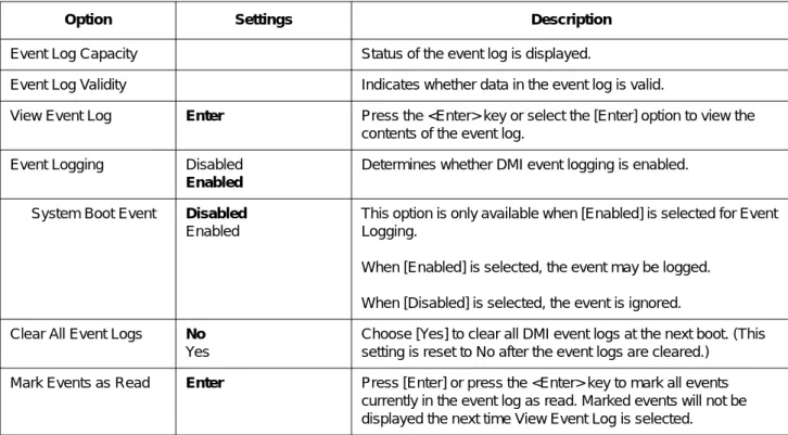 Table 2-10.  Event Logging Submenu Options