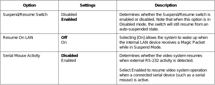 Table 2-15.   BIOS Advanced Features Options Submenu