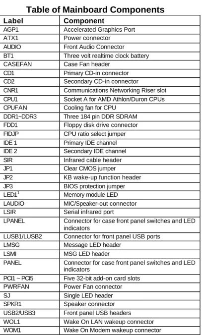 Table of Mainboard Components 