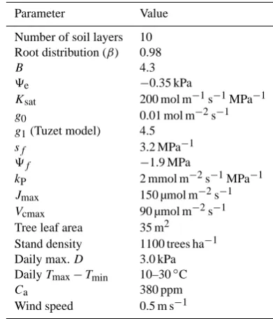 Table 2. Important parameters for the simulation of a dry-down ondaily whole-plant gas exchange and plant water relations