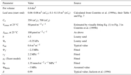 Fig. 5. Illustration of the inﬂuence of acclimation on the interac-greatly reduces the positive interaction oftion between Ca and drought