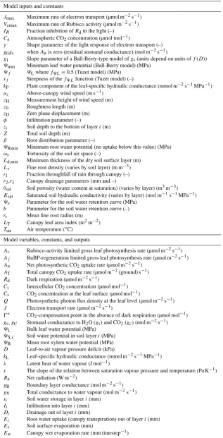 Table A1. List of symbols, their deﬁnition and units.