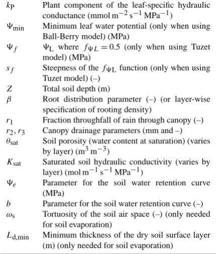 Table B1. List of parameters needed to simulate the water balance.