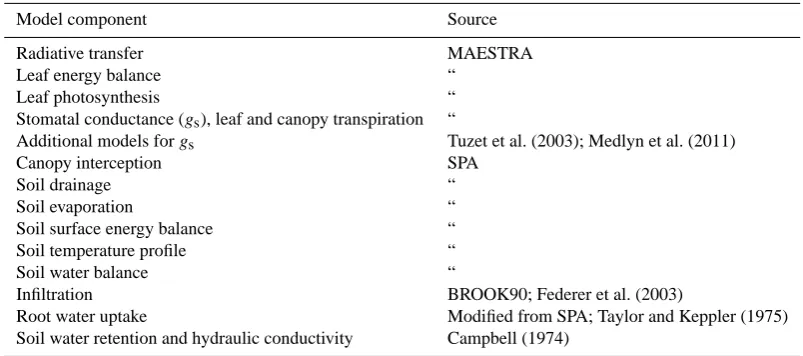 Table 1. Summary of origin of the various components of the MAESPA model. For the many references for the components of the MAESTRAmodel, see Sects