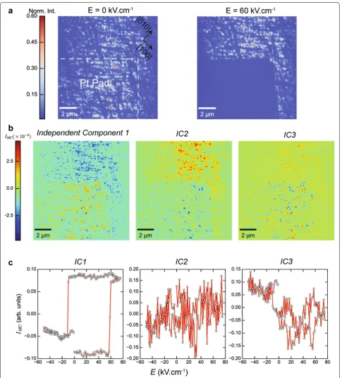 Fig. 3 Imaging the in‑plane piezoelectric response of BiFeOIndependent component analysis of the 103 XDM collection as a function of poling cycle, showing both the projections of the collection along the three basis vectors (cycle, ICA component 1 shows th