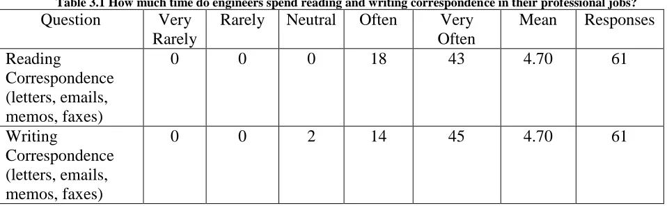 Table 3.1 How much time do engineers spend reading and writing correspondence in their professional jobs? Question 