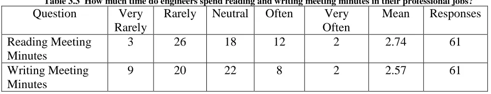 Table 3.3  How much time do engineers spend reading and writing meeting minutes in their professional jobs? Question 