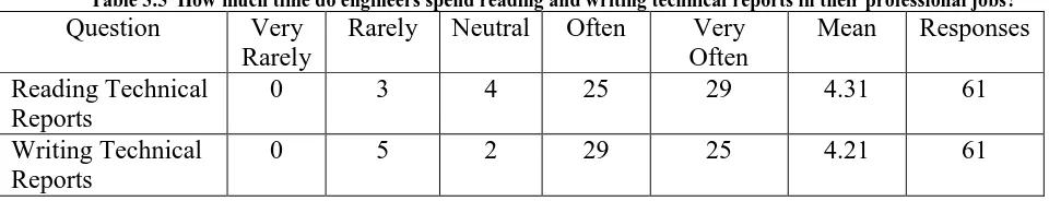 Table 3.5  How much time do engineers spend reading and writing technical reports in their professional jobs? Question 