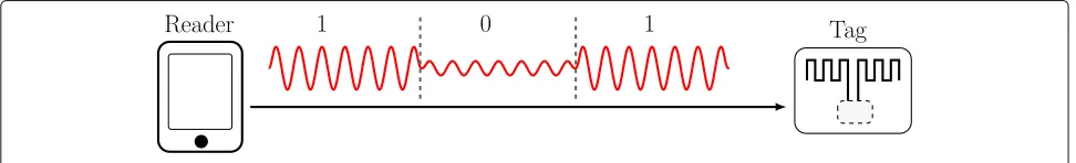 Fig. 1 The architecture of a backscatter tag