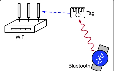 Fig. 8 Ambient energy-harvesting BackCom