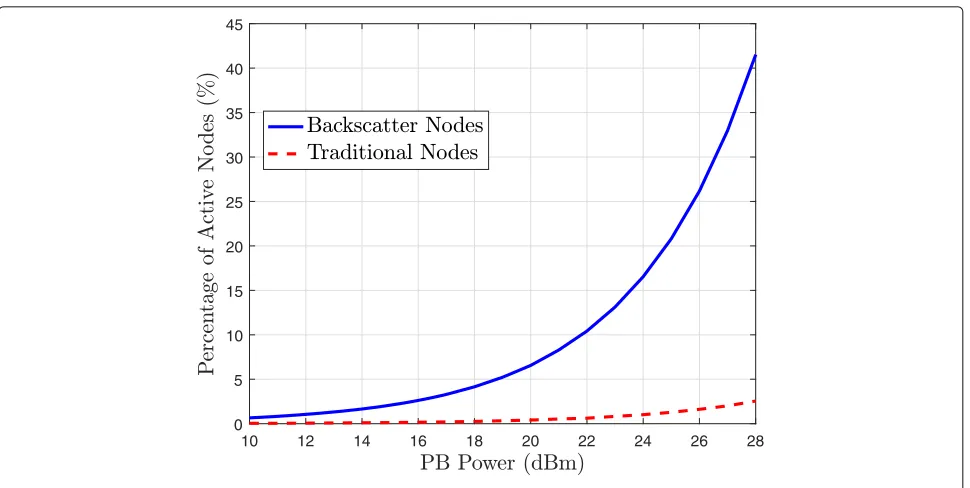 Fig. 11 Percentage of active nodes versus PB power